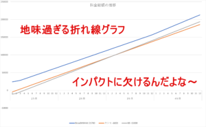 プロバイダー別　支払い料金の比較グラフ