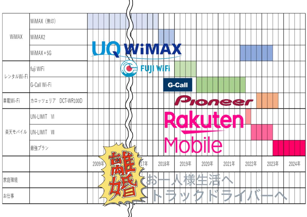 モバイル回線使用遍歴